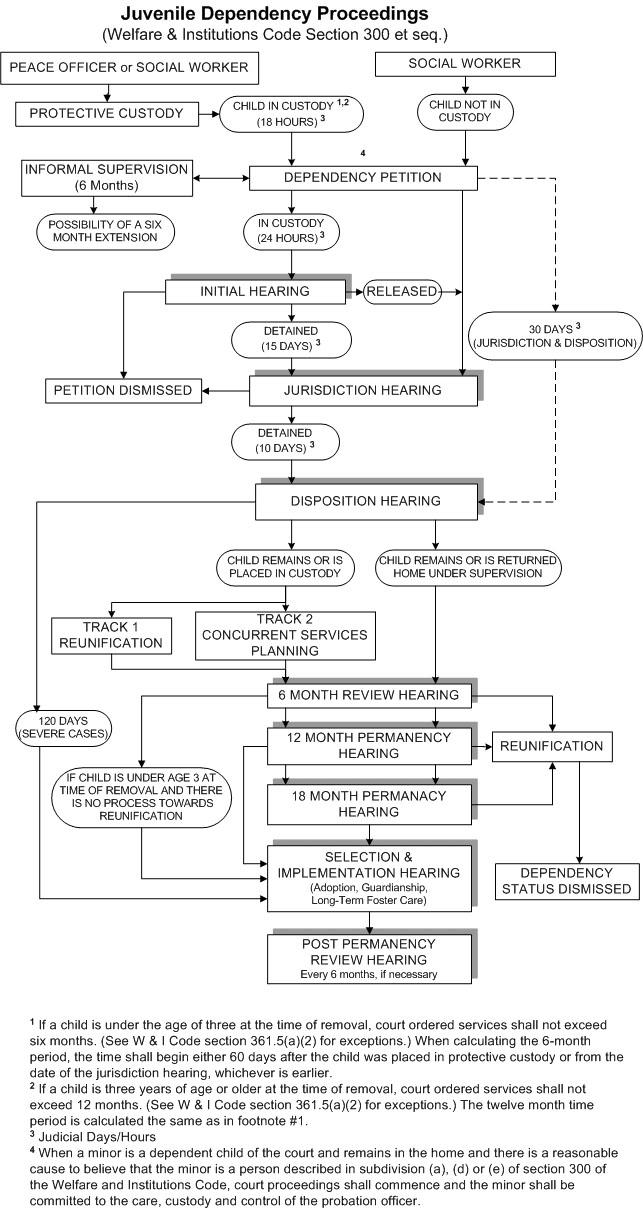 Juvenile Dependency Proceedings